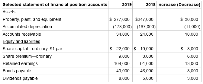 2018 Increase (Decrease) Selected statement of financial position accounts 2019 Assets $ 30,000 $ 277,000 $247,000 Prope