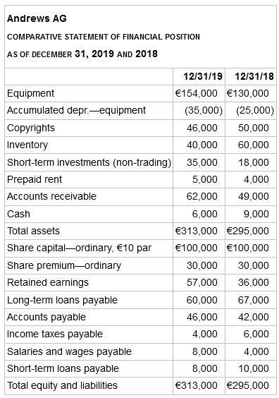Andrews AG COMPARATIVE STATEMENT OF FINANCIAL POSITION AS OF DECEMBER 31, 2019 AND 2018 12/31/19 12/31/18 Equipment €1