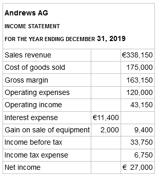 Andrews AG INCOME STATEMENT FOR THE YEAR ENDING DECEMBER 31, 2019 Sales revenue €338,150 Cost of goods sold 175,000 Gr