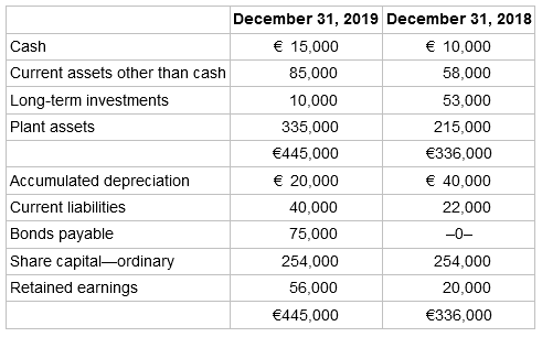 December 31, 2019 December 31, 2018 € 15,000 € 10,000 Cash Current assets other than cash 85,000 58,000 Long-term in