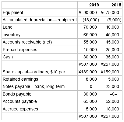 2019 2018 ¥ 90,000 ¥ 75,000 Equipment Accumulated depreciation-equipment (18,000) (8,000) Land 40,000 70,000 Inventory