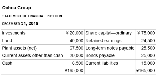 Ochoa Group STATEMENT OF FINANCIAL POSITION DECEMBER 31, 2018 ¥ 20,000 Share capital-ordinary Investments ¥ 75,000 40,