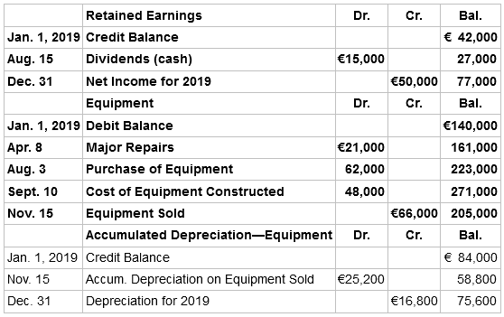 Retained Earnings Bal. Dr. Cr. € 42,000 Jan. 1, 2019 Credit Balance Dividends (cash) 27,000 Aug. 15 €15,000 Dec. 31 