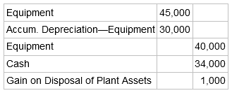 Equipment 45,000 Accum. Depreciation-Equipment 30,000 Equipment 40,000 Cash 34,000 Gain on Disposal of Plant Assets 1,00