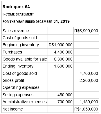 Rodriquez SA INCOME STATEMENT FOR THE YEAR ENDED DECEMBER 31, 2019 Sales revenue R$6,900,000 Cost of goods sold Beginnin