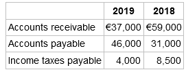 2018 2019 Accounts receivable €37,000 €59,000 Accounts payable Income taxes payable 4,000 46,000 31,000 8,500 
