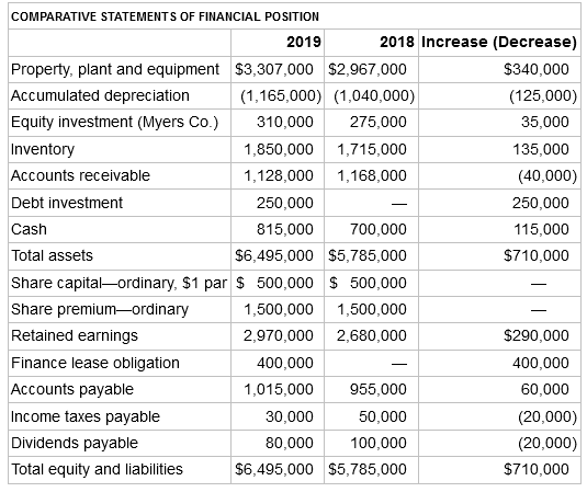 OF FINANCIAL POSITION COMPARATIVE STATEMENTS 2018 Increase (Decrease) 2019 $340,000 Property, plant and equipment $3,307