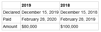2018 2019 Declared December 15, 2019 December 15, 2018 Paid February 28, 2020 February 28, 2019 Amount $80,000 $100,000 