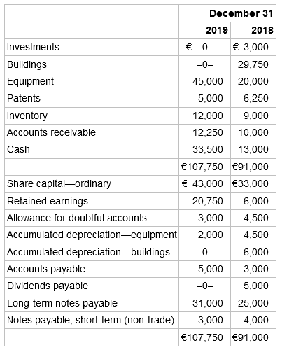 December 31 2019 2018 € 3,000 € -0- Investments Buildings -0- 29,750 Equipment 45,000 20,000 Patents 5,000 6,250 Inv
