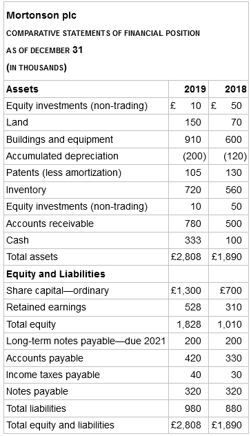 Mortonson plc COMPARATIVE STATEMENTS OF FINANCIAL POSITION AS OF DECEMBER 31 (IN THOUSANDS) Assets 2019 2018 Equity inve
