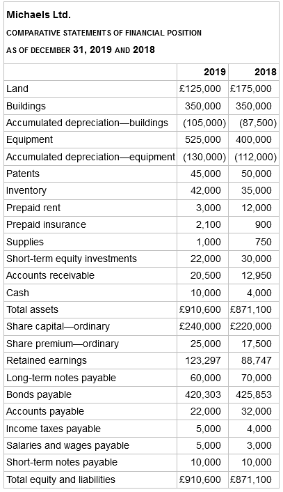Michaels Ltd. COMPARATIVE STATEMENTS OF FINANCIAL POSITION AS OF DECEMBER 31, 2019 AND 2018 2019 2018 Land £125,000 £1
