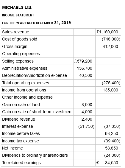 MICHAELS Ltd. INCOME STATEMENT FOR THE YEAR ENDED DECEMBER 31, 2019 Sales revenue £1,160,000 Cost of goods sold (748,00