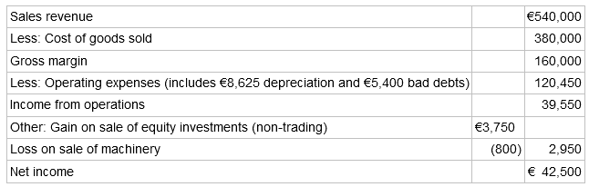Sales revenue €540,000 Less: Cost of goods sold Gross margin Less: Operating expenses (includes €8,625 depreciation 