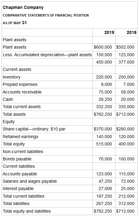 Chapman Company OF FINANCIAL POSITION COMPARATIVE STATEMENTS AS OF MAY 31 2019 2018 Plant assets $600,000 $502,000 Plant