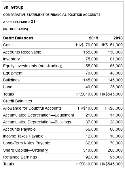 Shi Group COMPARATIVE STATEMENT OF FINANCIAL POSITION ACCOUNTS AS OF DECEMBER 31 (IN THOUSANDS) Debit Balances 2019 2018