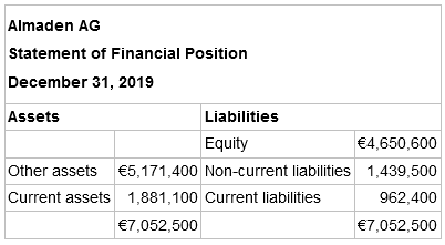 Almaden AG Statement of Financial Position December 31, 2019 Assets Liabilities €4,650,600 Equity Other assets €5,17