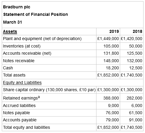 Bradburn plc Statement of Financial Position March 31 Assets 2018 2019 Plant and equipment (net of depreciation) £1,449