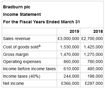 Bradburn plc Income Statement For the Fiscal Years Ended March 31 2019 2018 Sales revenue £3,000,000 £2,700,000 Cost o