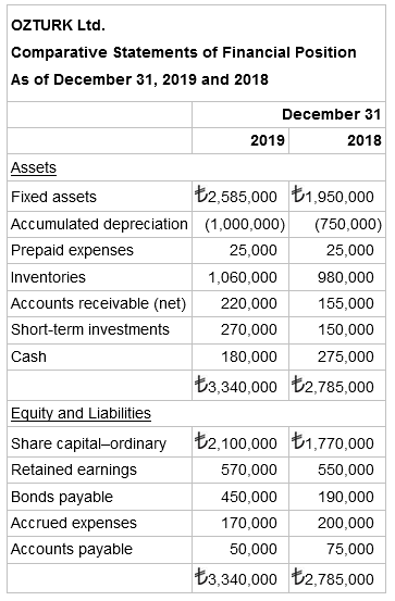 OZTURK Ltd. Comparative Statements of Financial Position As of December 31, 2019 and 2018 December 31 2019 2018 Assets t