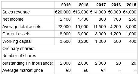 2018 2019 2017 2016 2015 Sales revenue €20,000 €16,000 €14,000 €6,000 €4,000 1,400 250 Net income 2,400 800 70