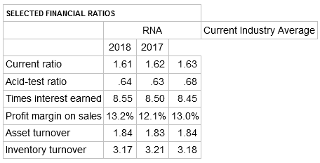 SELECTED FINANCIAL RATIOS RNA Current Industry Average 2018 2017 Current ratio 1.61 1.62 1.63 Acid-test ratio .64 .63 .6