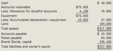 $ 40,000 Cash Accounts receivable $75.000 4,100 $70,000 43.000 Less: Allowance for doubtful accounts 70,900 Equipment Le