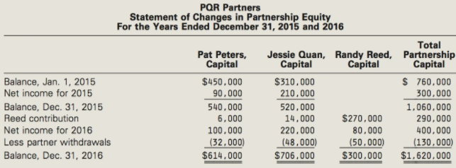 PQR Partners Statement of Changes in Partnership Equity For the Years Ended December 31, 2015 and 2016 Total Pat Peters,