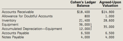 Cohen's Ledger Agreed-Upon Valuation Balance Accounts Receivable Allowance for Doubtful Accounts $18,400 $14,900 28,600 
