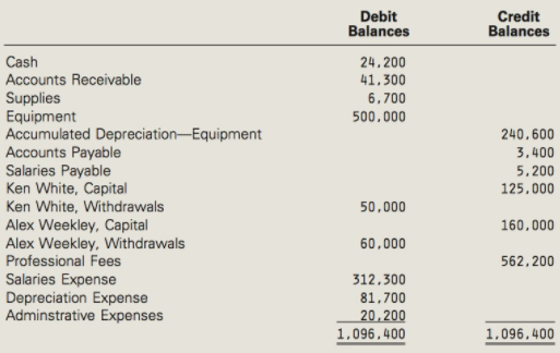 Credit Balances Debit Balances Cash 24.200 Accounts Receivable Supplies Equipment Accumulated Depreciation-Equipment Acc