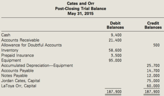 Cates and Orr Post-Closing Trial Balance May 31, 2015 Debit Balances Credit Balances Cash 9,400 Accounts Receivable 21.4