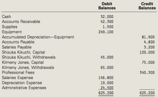 Debit Balances Credit Balances Cash 32,000 Accounts Receivable 42,300 Supplies Equipment Accumulated Depreciation-Equipm