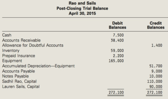 Rao and Sails Post-Closing Trial Balance April 30, 2015 Debit Balances Credit Balances Cash Accounts Receivable 7,500 38
