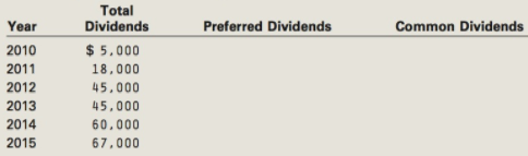 Total Preferred Dividends Dividends Year 2010 2011 2012 2013 2014 Common Dividends $ 5.000 18,000 45,000 45,000 60,000 6