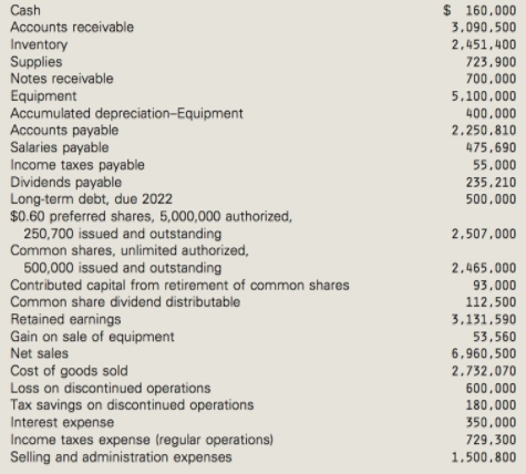 $ 160.000 Cash Accounts receivable 3,090,500 Inventory Supplies Notes receivable 2,451,400 723,900 700.000 Equipment Acc