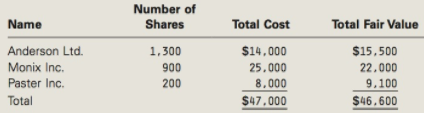 Number of Total Fair Value Total Cost Name Shares Anderson Ltd. Monix Inc. Paster Inc. Total 1,300 900 200 $14,000 $14,0