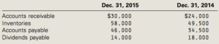 Dec. 31, 2015 Dec. 31, 2014 Accounts receivable Inventories Accounts payable $30,000 58.000 46.000 14.000 $24.000 49.500