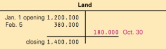 Land Jan. 1 opening 1,200,000 Feb. 5 380,000 180,000 Oct. 30 closing 1,400,000 