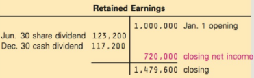 Retained Earnings 1.000,000 Jan. 1 opening Jun. 30 share dividend 123,200 Dec. 30 cash dividend 117,200 720,000 closing 