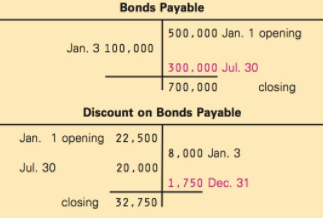 Bonds Payable 500,000 Jan. 1 opening Jan. 3 100,000 300,000 Jul. 30 | 700,000 closing Discount on Bonds Payable Jan. 1 o