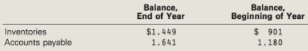 Balance, Beginning of Year Balance, End of Year $1,449 1,641 $ 901 1,180 Inventories Accounts payable 