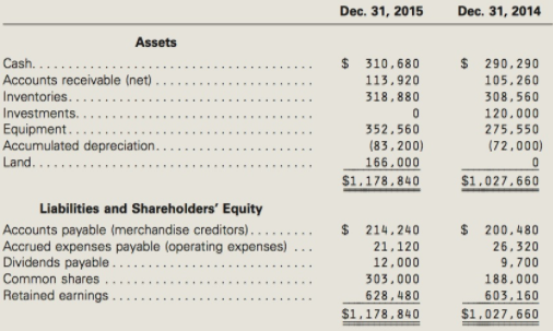 Dec. 31, 2015 Dec. 31, 2014 Assets Cash.. Accounts receivable (net) Inventories.. Investments.. Equipment.. Accumulated 
