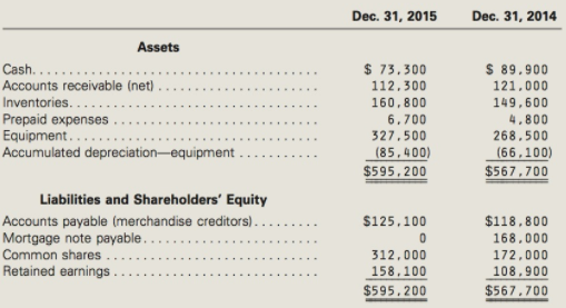 Dec. 31, 2014 Dec. 31, 2015 Assets $ 73,300 $ 89,900 121.000 Cash... Accounts receivable (net) Inventories. 112,300 160,