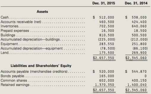 Dec. 31, 2014 Dec. 31, 2015 Assets $ 512,000 $ 538,000 Cash... Accounts receivable (net) Inventories. 460,500 424,400 70