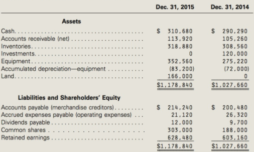 Dec. 31, 2015 Dec. 31, 2014 Assets $ 310.680 Cash. ... Accounts receivable (net) Inventories. Investments. . Equipment..