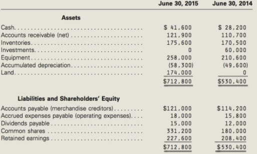 June 30, 2015 June 30, 2014 Assets $ 41,600 $ 28,200 Cash.... Accounts receivable (net) 121.900 110,700 Inventories.. 17