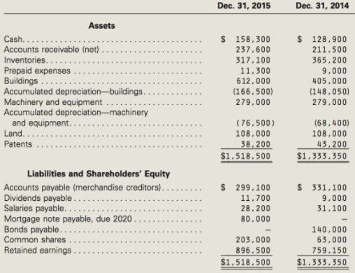 Dec. 31, 2015 Dec. 31, 2014 Assets $ 158,300 Cash. 2$ 128,900 211,500 Accounts receivable (net) Inventories.... Prepaid 