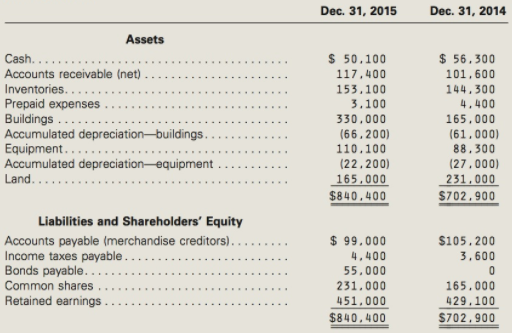 Dec. 31, 2015 Dec. 31, 2014 Assets $ 50.100 $ 56.300 Cash. Accounts receivable (net) Inventories.. Prepaid expenses ... 