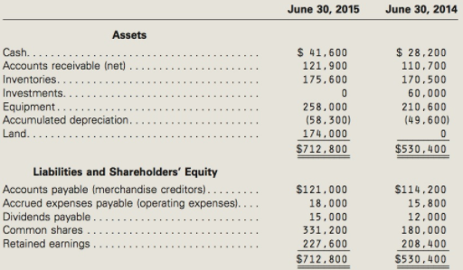 June 30, 2015 June 30, 2014 Assets $ 41,600 121,900 175,600 Cash... Accounts receivable (net) Inventories.. $ 28,200 110