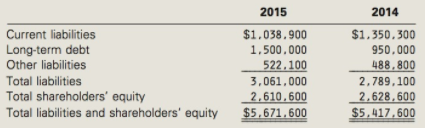 2015 2014 Current liabilities Long-term debt Other liabilities Total liabilities $1,350,300 950,000 $1.038,900 1,500,000