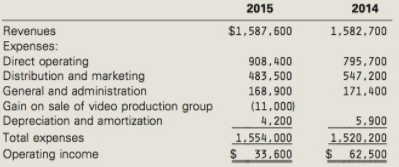 2015 2014 Revenues Expenses: Direct operating Distribution and marketing General and administration Gain on sale of vide